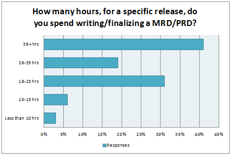 Time needed to write an MRD or PRD